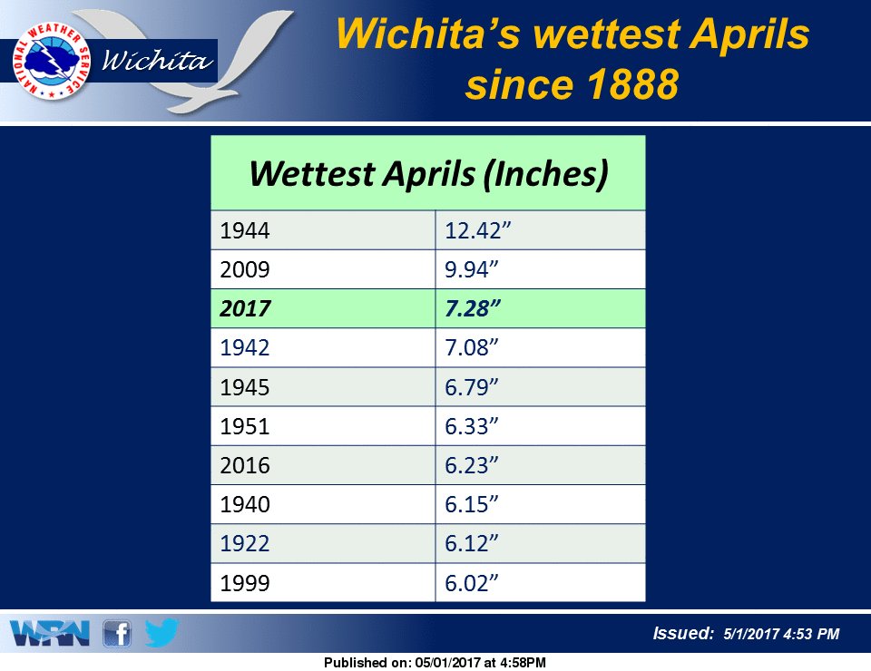 Wichita Rain Record